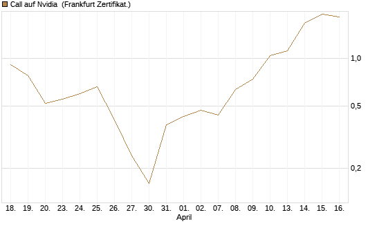Call auf Nvidia [BNP Paribas Emissions- und Handelsges.] Chart