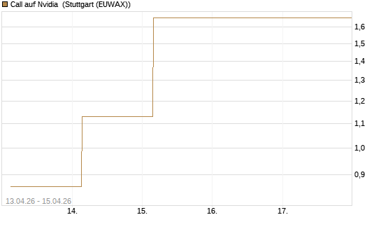 Call auf Nvidia [BNP Paribas Emissions- und Handelsges.] Chart