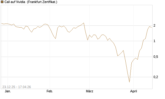 Call auf Nvidia [BNP Paribas Emissions- und Handelsges.] Chart