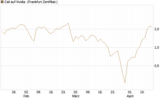 Call auf Nvidia [BNP Paribas Emissions- und Handelsges.] Chart