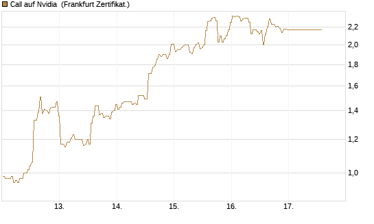 Call auf Nvidia [BNP Paribas Emissions- und Handelsges.] Chart