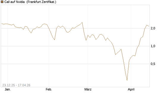 Call auf Nvidia [BNP Paribas Emissions- und Handelsges.] Chart