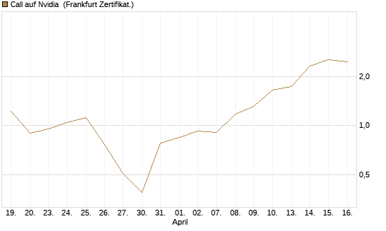 Call auf Nvidia [BNP Paribas Emissions- und Handelsges.] Chart