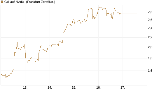 Call auf Nvidia [BNP Paribas Emissions- und Handelsges.] Chart