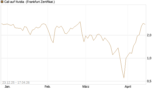 Call auf Nvidia [BNP Paribas Emissions- und Handelsges.] Chart
