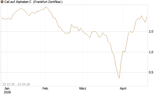 Call auf Alphabet C [BNP Paribas Emissions- und Handelsges.] Chart