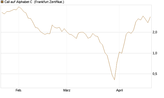 Call auf Alphabet C [BNP Paribas Emissions- und Handelsges.] Chart