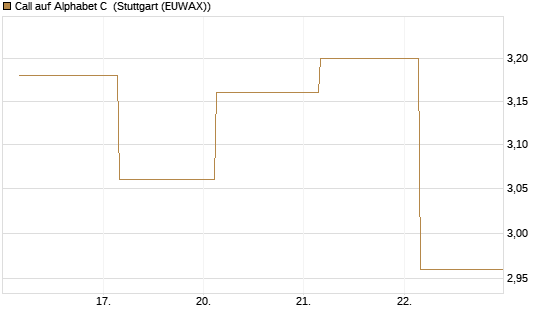 Call auf Alphabet C [BNP Paribas Emissions- und Handelsges.] Chart