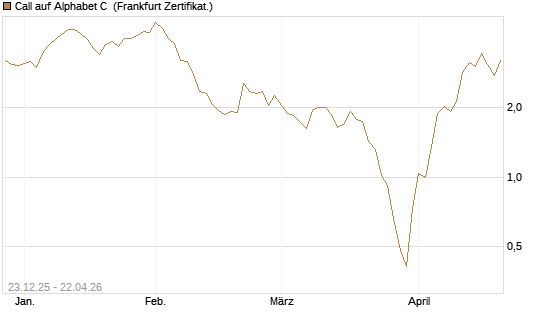 Call auf Alphabet C [BNP Paribas Emissions- und Handelsges.] Chart