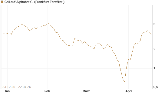 Call auf Alphabet C [BNP Paribas Emissions- und Handelsges.] Chart