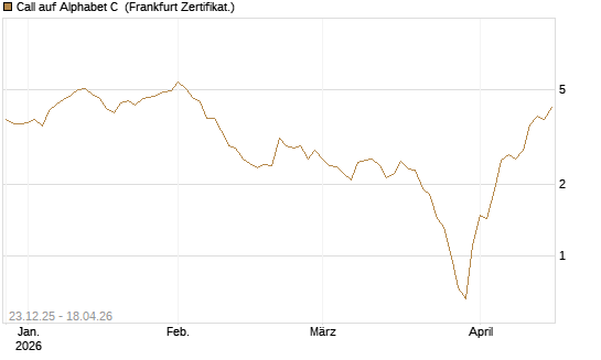 Call auf Alphabet C [BNP Paribas Emissions- und Handelsges.] Chart