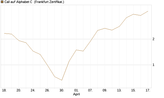 Call auf Alphabet C [BNP Paribas Emissions- und Handelsges.] Chart