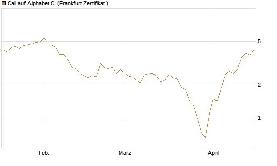 Call auf Alphabet C [BNP Paribas Emissions- und Handelsges.] Chart