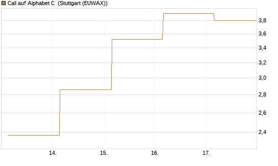 Call auf Alphabet C [BNP Paribas Emissions- und Handelsges.] Chart