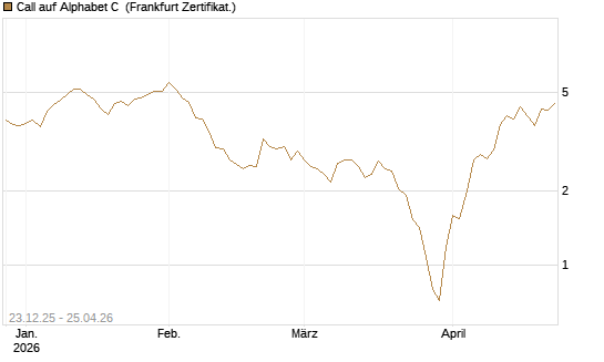 Call auf Alphabet C [BNP Paribas Emissions- und Handelsges.] Chart