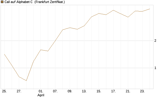 Call auf Alphabet C [BNP Paribas Emissions- und Handelsges.] Chart