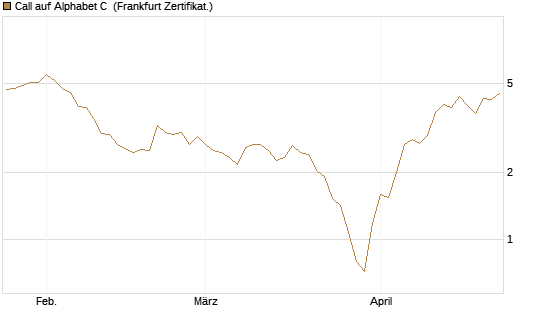 Call auf Alphabet C [BNP Paribas Emissions- und Handelsges.] Chart