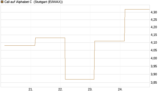 Call auf Alphabet C [BNP Paribas Emissions- und Handelsges.] Chart