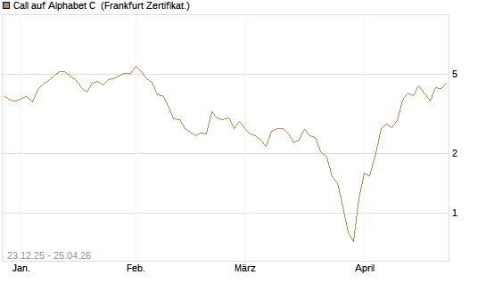 Call auf Alphabet C [BNP Paribas Emissions- und Handelsges.] Chart
