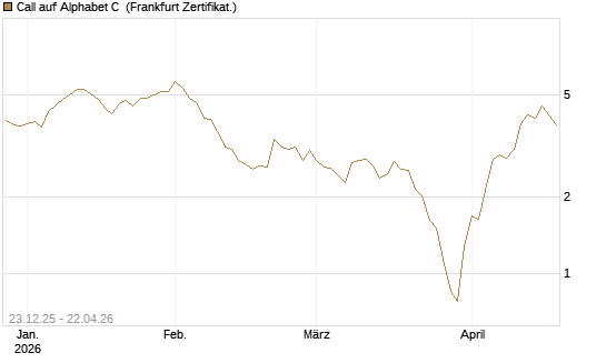 Call auf Alphabet C [BNP Paribas Emissions- und Handelsges.] Chart