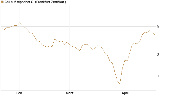 Call auf Alphabet C [BNP Paribas Emissions- und Handelsges.] Chart