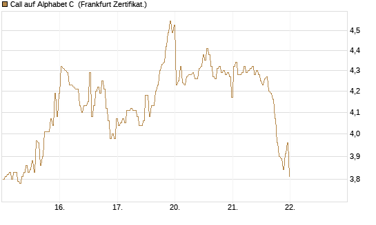 Call auf Alphabet C [BNP Paribas Emissions- und Handelsges.] Chart