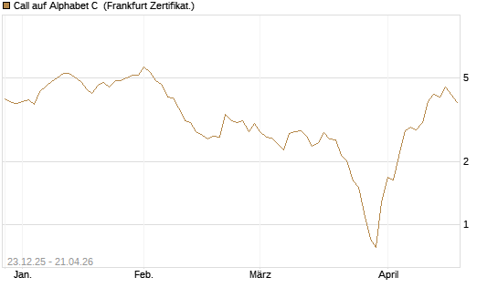 Call auf Alphabet C [BNP Paribas Emissions- und Handelsges.] Chart