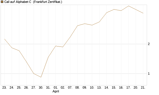 Call auf Alphabet C [BNP Paribas Emissions- und Handelsges.] Chart