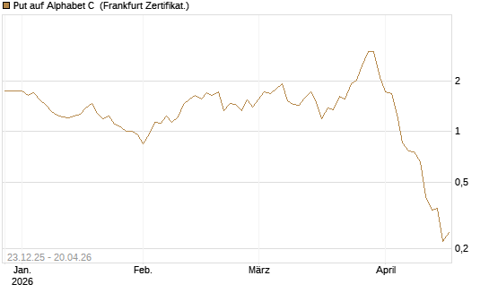 Put auf Alphabet C [BNP Paribas Emissions- und Handelsges.] Chart