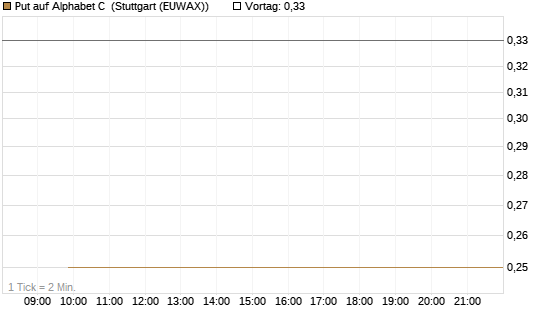 Put auf Alphabet C [BNP Paribas Emissions- und Handelsges.] Chart