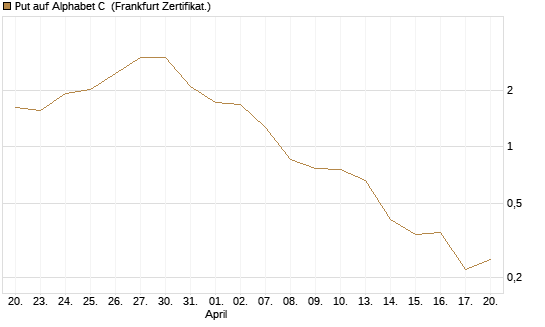 Put auf Alphabet C [BNP Paribas Emissions- und Handelsges.] Chart
