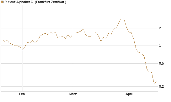 Put auf Alphabet C [BNP Paribas Emissions- und Handelsges.] Chart