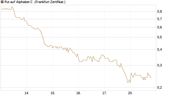 Put auf Alphabet C [BNP Paribas Emissions- und Handelsges.] Chart