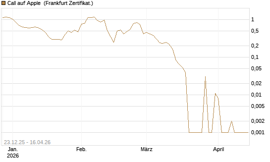 Call auf Apple [BNP Paribas Emissions- und Handelsges.] Chart