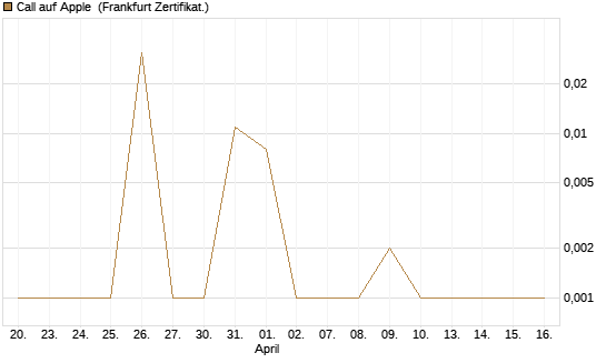 Call auf Apple [BNP Paribas Emissions- und Handelsges.] Chart