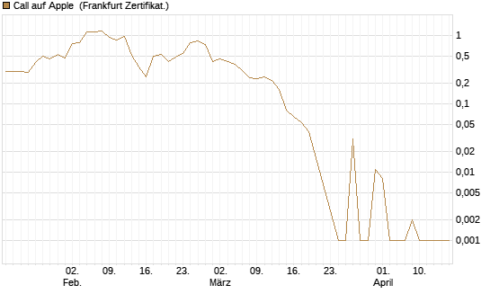 Call auf Apple [BNP Paribas Emissions- und Handelsges.] Chart