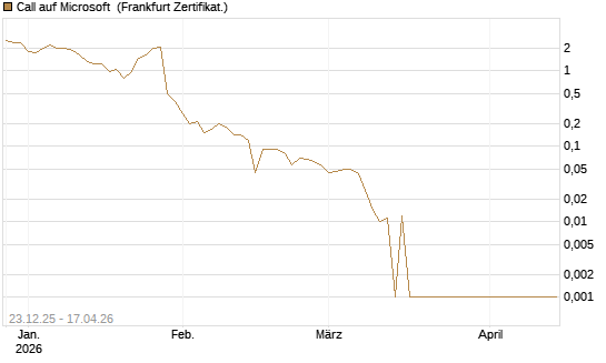 Call auf Microsoft [BNP Paribas Emissions- und Handelsges.] Chart