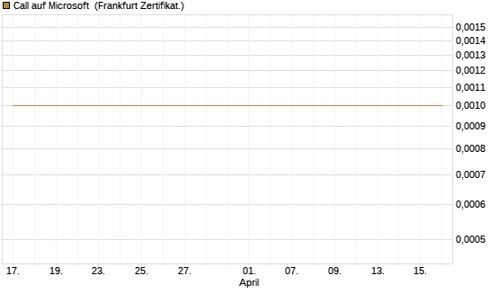 Call auf Microsoft [BNP Paribas Emissions- und Handelsges.] Chart