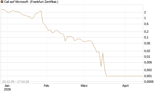 Call auf Microsoft [BNP Paribas Emissions- und Handelsges.] Chart