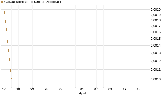 Call auf Microsoft [BNP Paribas Emissions- und Handelsges.] Chart