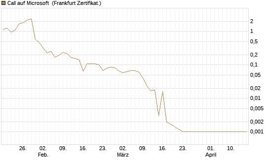 Call auf Microsoft [BNP Paribas Emissions- und Handelsges.] Chart