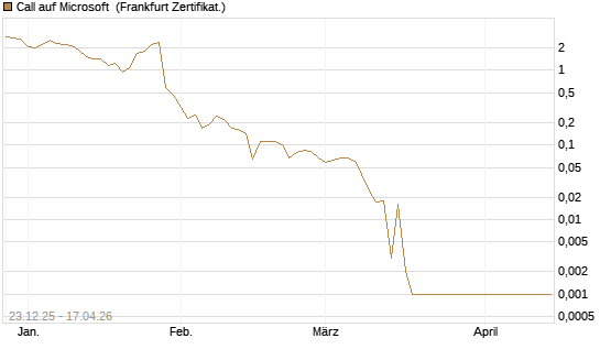 Call auf Microsoft [BNP Paribas Emissions- und Handelsges.] Chart
