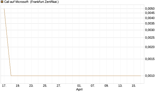 Call auf Microsoft [BNP Paribas Emissions- und Handelsges.] Chart