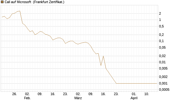 Call auf Microsoft [BNP Paribas Emissions- und Handelsges.] Chart