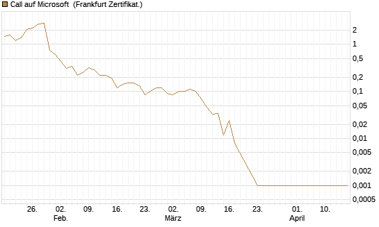 Call auf Microsoft [BNP Paribas Emissions- und Handelsges.] Chart
