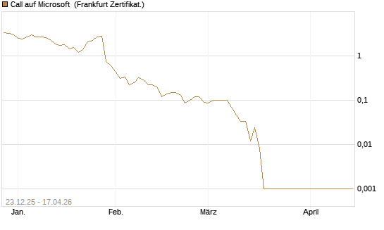 Call auf Microsoft [BNP Paribas Emissions- und Handelsges.] Chart