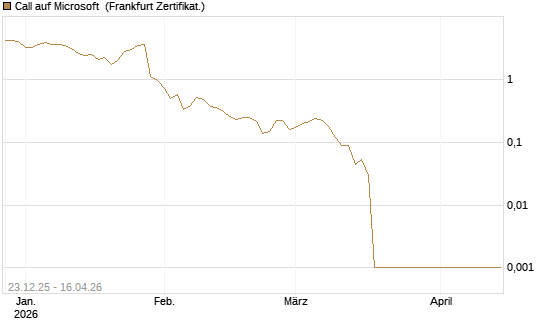 Call auf Microsoft [BNP Paribas Emissions- und Handelsges.] Chart