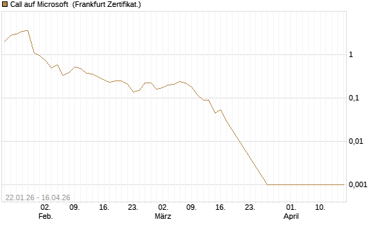 Call auf Microsoft [BNP Paribas Emissions- und Handelsges.] Chart