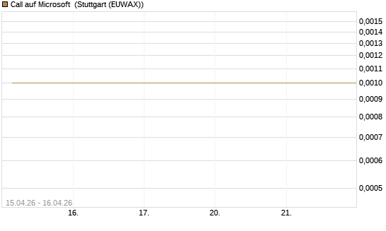Call auf Microsoft [BNP Paribas Emissions- und Handelsges.] Chart