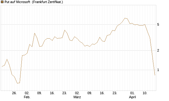 Put auf Microsoft [BNP Paribas Emissions- und Handelsges.] Chart